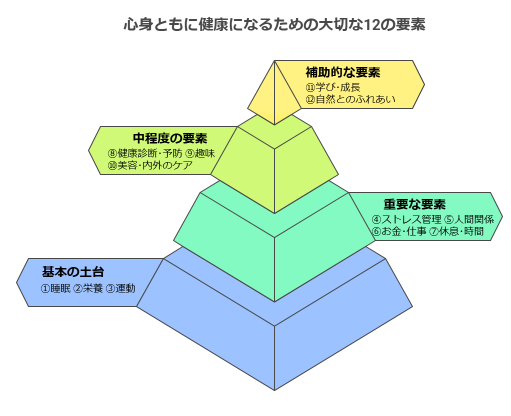 心身ともに健康になるための大切な12要素
